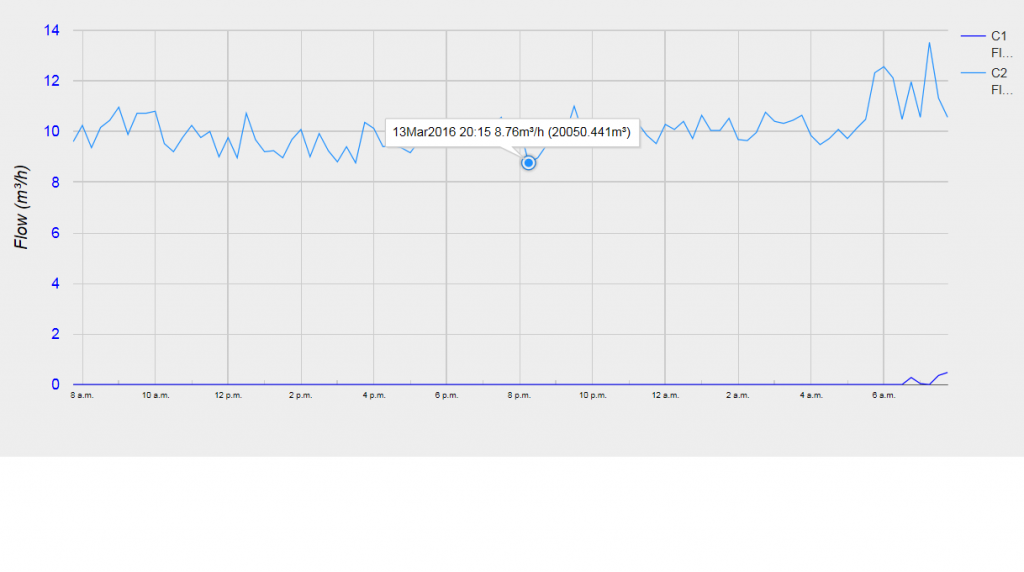 AMR Water flow data logging graph - water leak