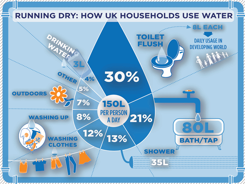 Management strategies for dealing with water shortages