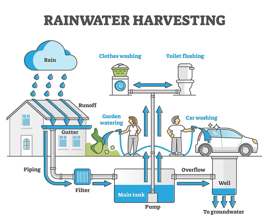 New Buildings In Turkey To Feature Rainwater Harvesting Systems